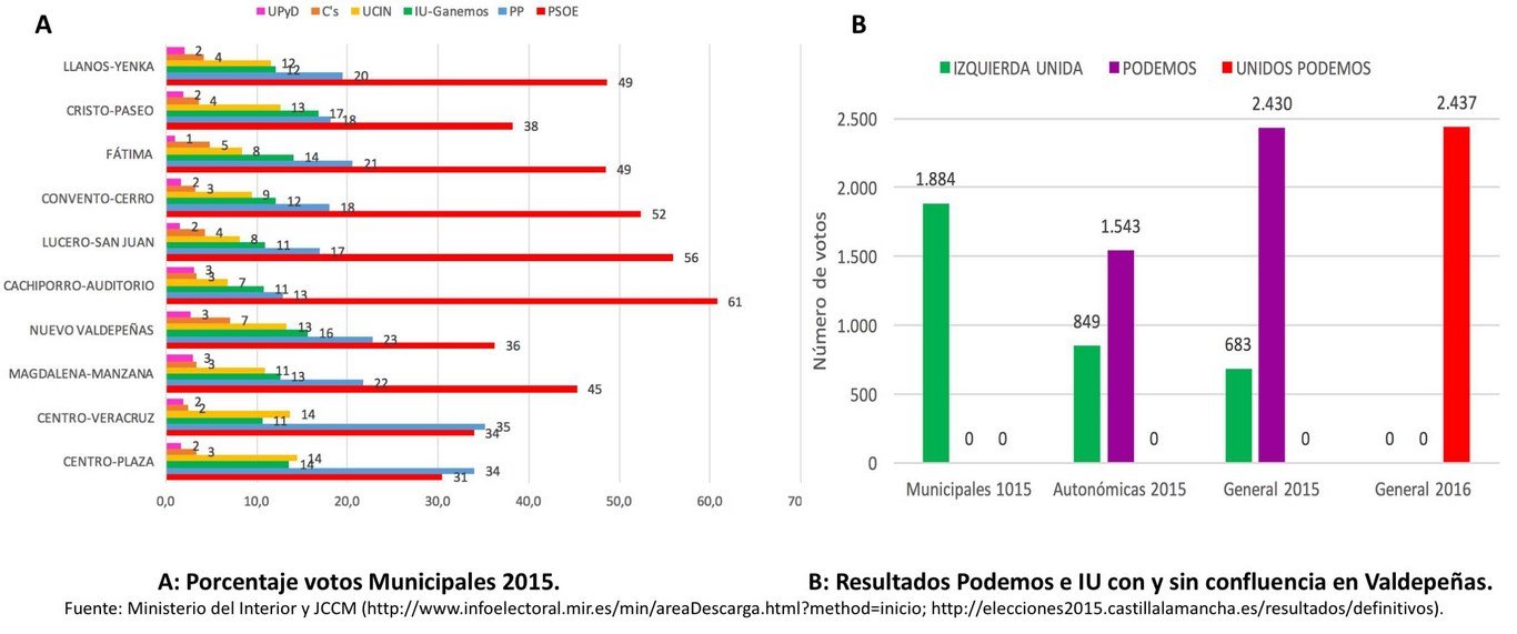 Política Valdepeñas